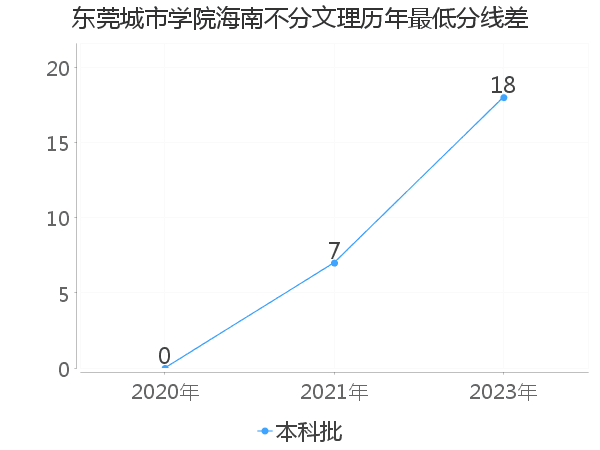 最低分数差