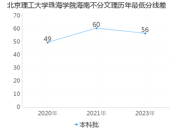 最低分数差