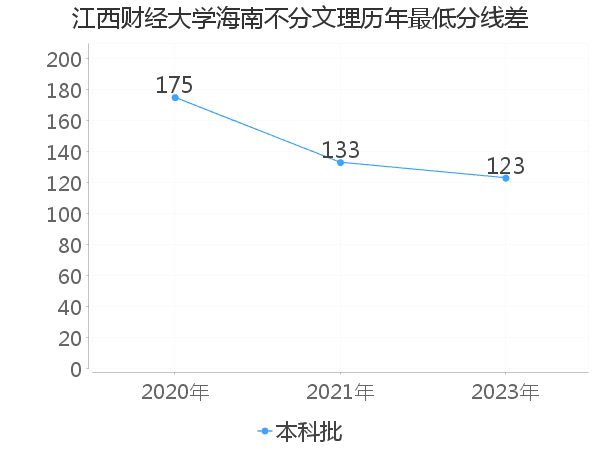 最低分数差