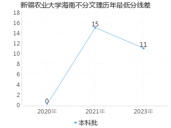 最低分数差