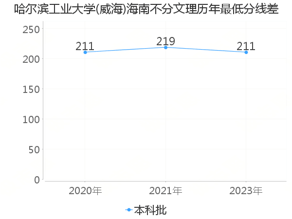 最低分数差