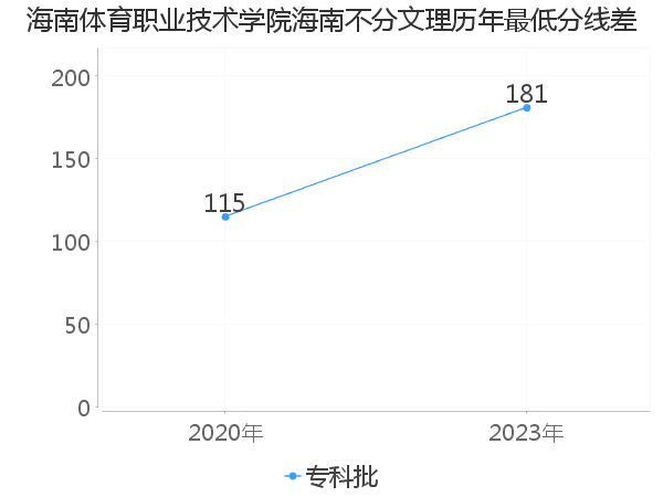 最低分数差