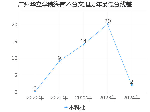 最低分数差