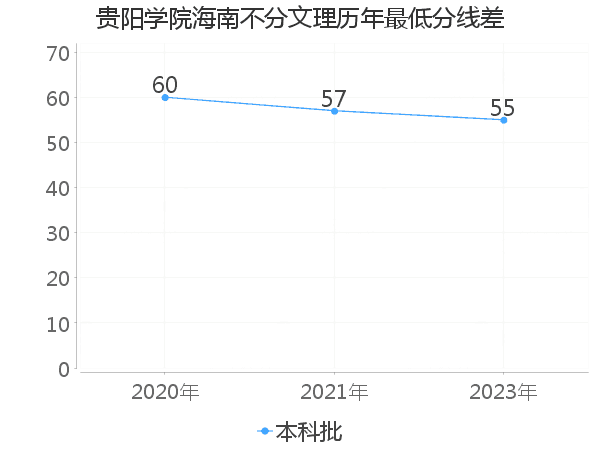 最低分数差