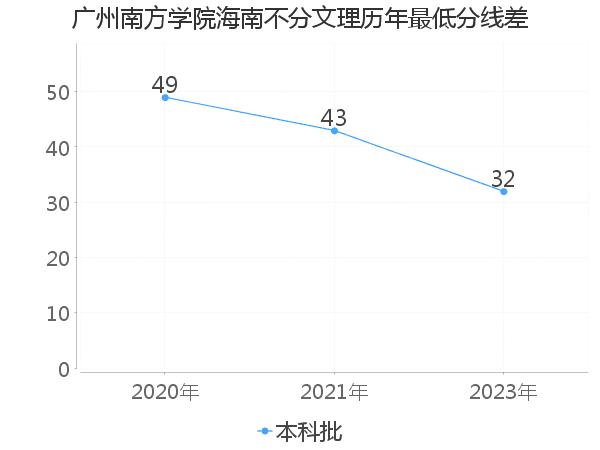 最低分数差