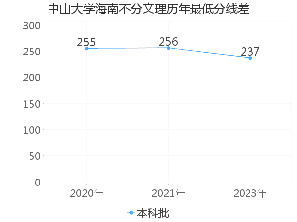 最低分数差