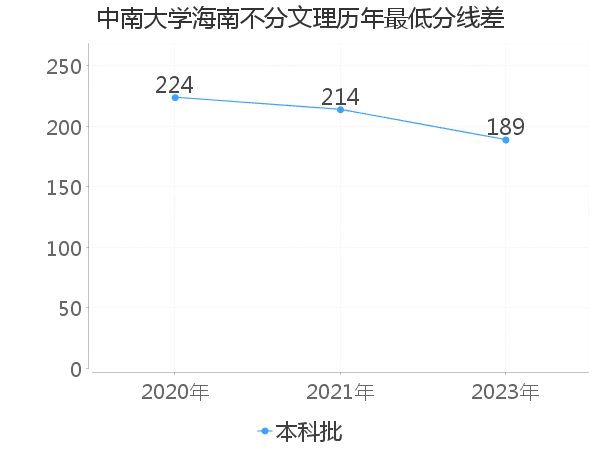 最低分数差