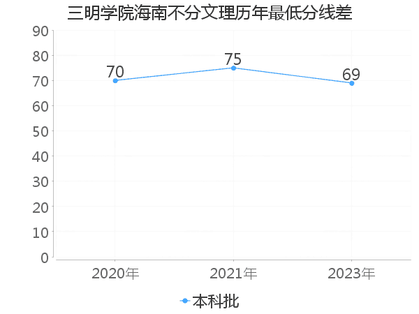 最低分数差