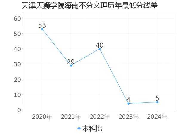 最低分数差