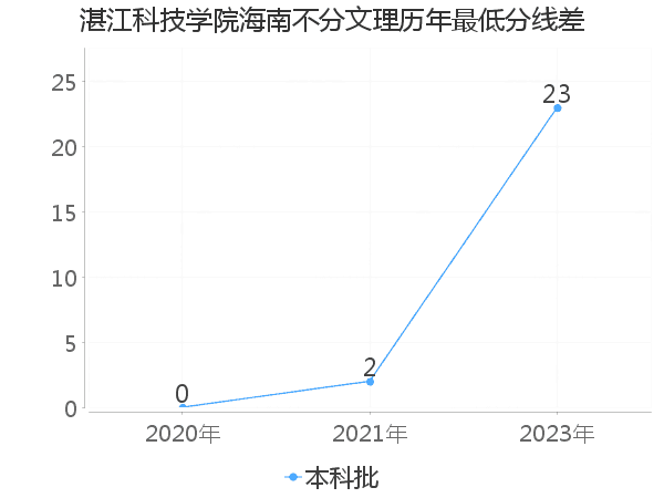 最低分数差