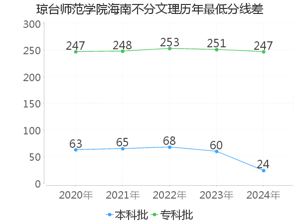 最低分数差