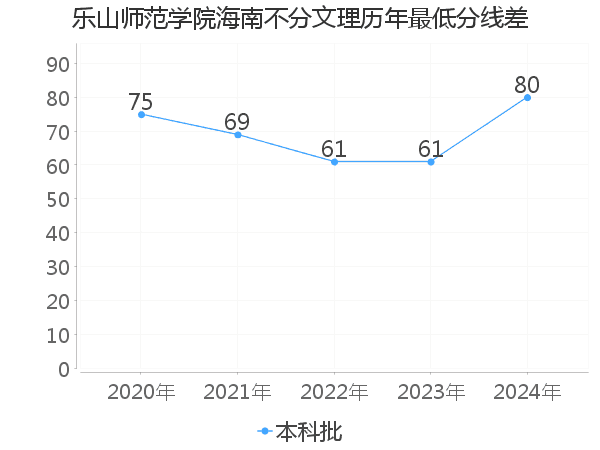 最低分数差