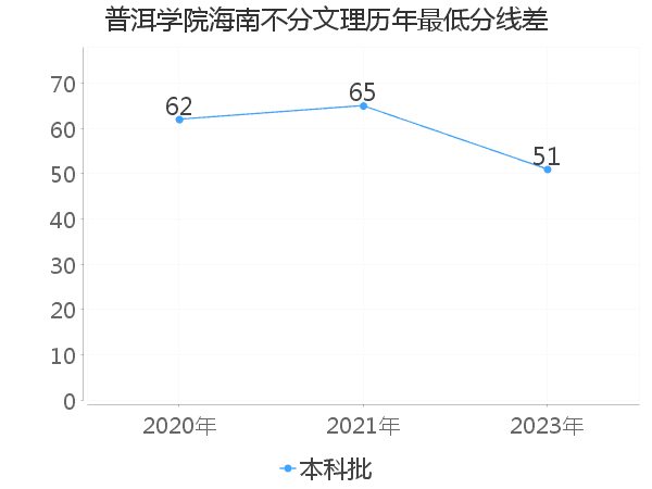 最低分数差