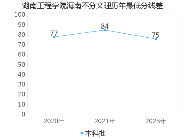 最低分数差