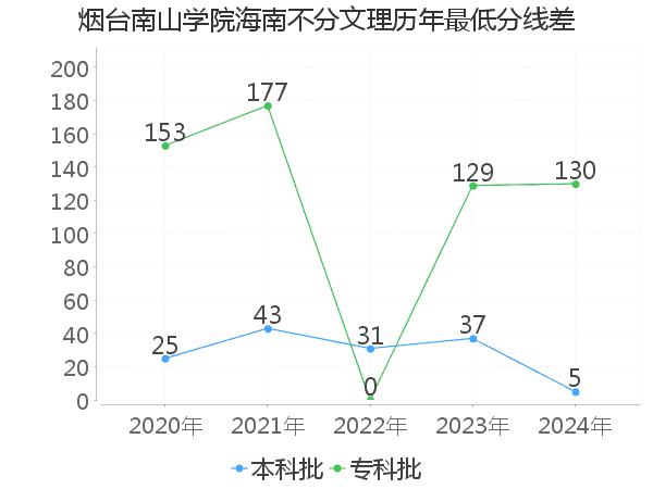 最低分数差