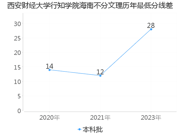 最低分数差