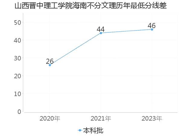 最低分数差