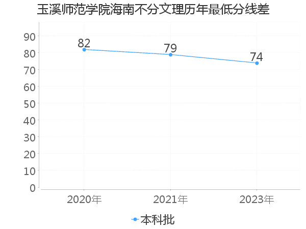 最低分数差