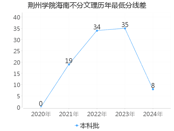 最低分数差