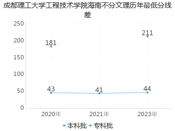 最低分数差