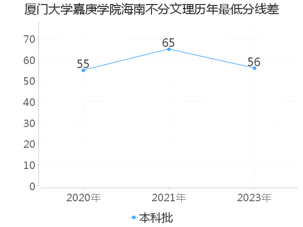 最低分数差