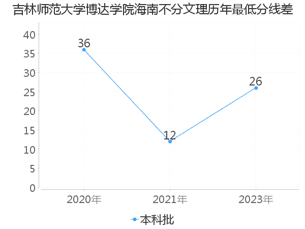 最低分数差