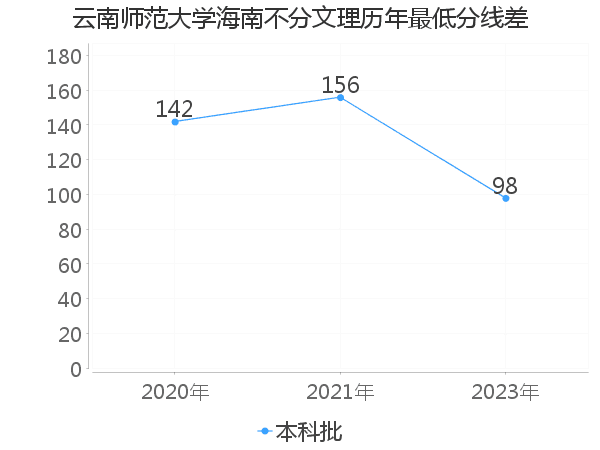 最低分数差