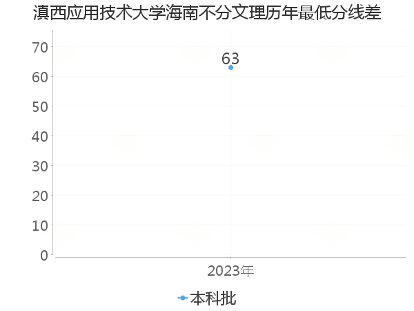 最低分数差