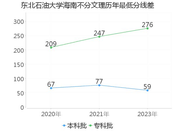 最低分数差