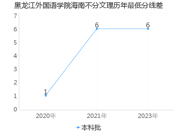 最低分数差