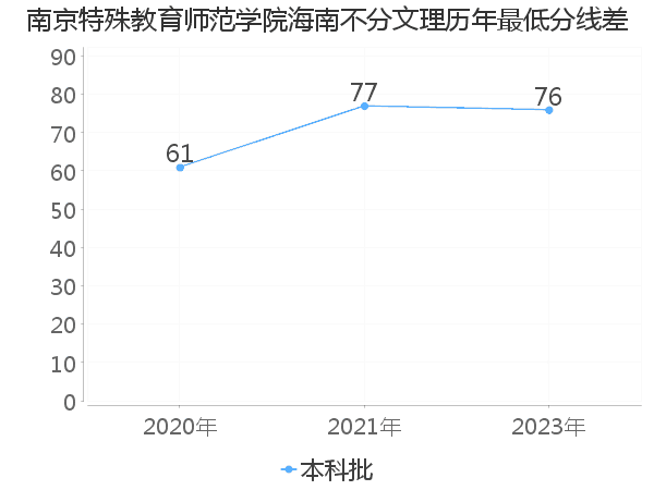 最低分数差