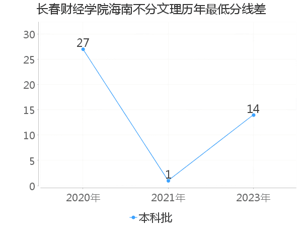 最低分数差