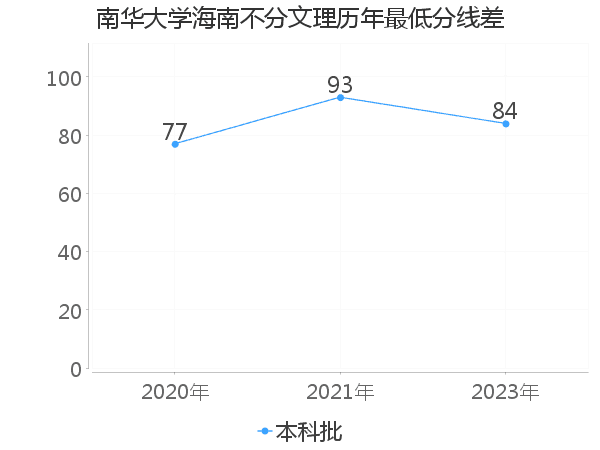 最低分数差