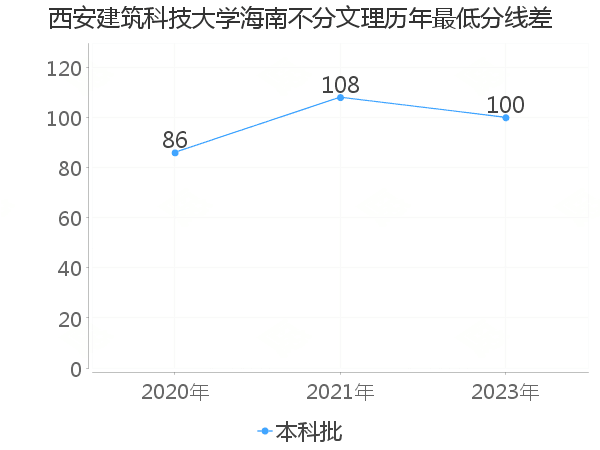 最低分数差