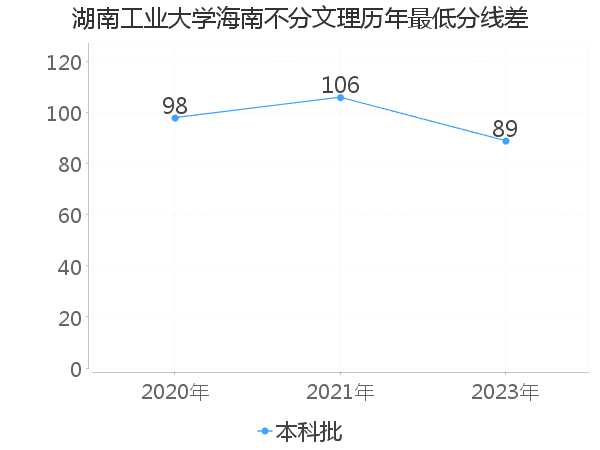 最低分数差