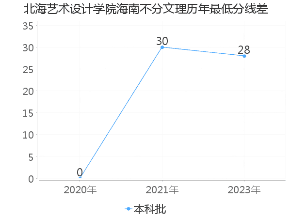 最低分数差