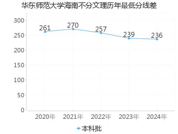 最低分数差