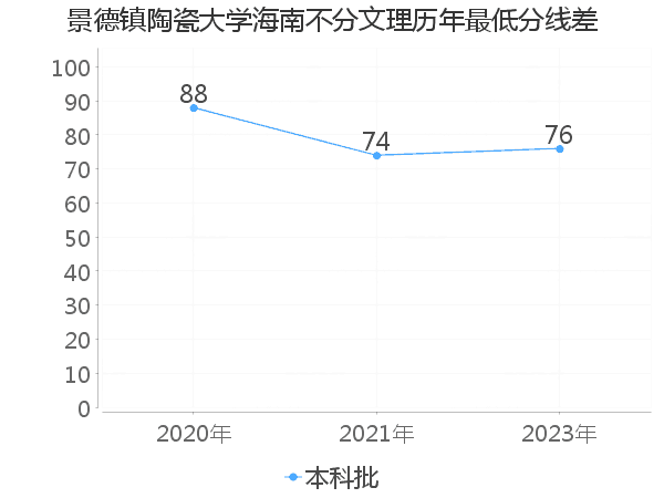 最低分数差