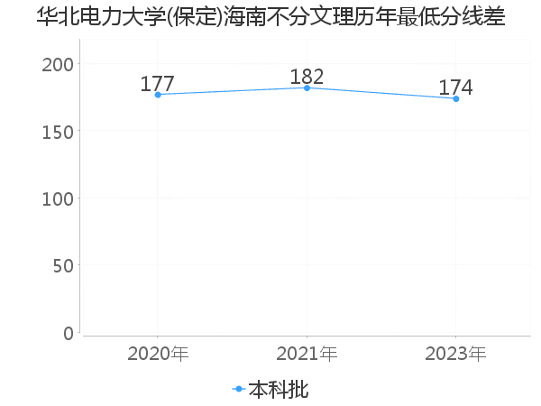 最低分数差