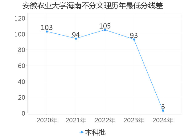 最低分数差