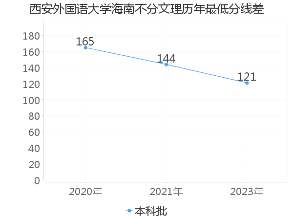 最低分数差