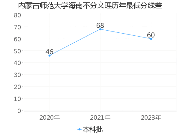 最低分数差