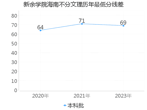 最低分数差