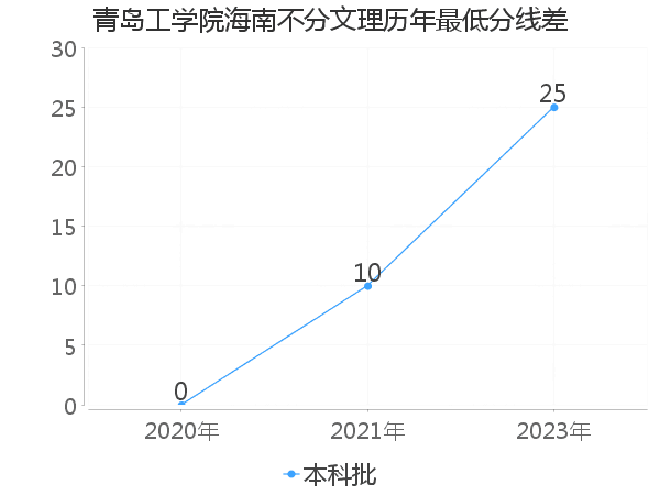 最低分数差