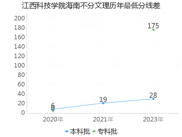 最低分数差