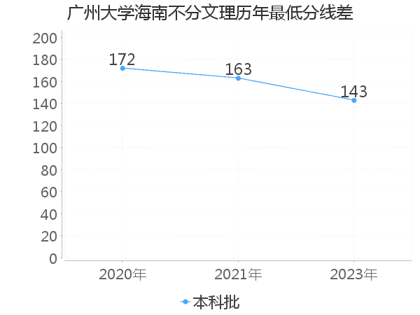 最低分数差