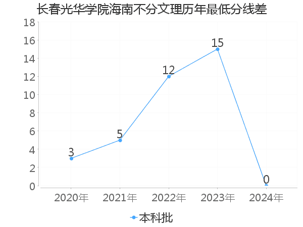 最低分数差