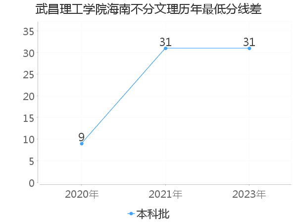 最低分数差