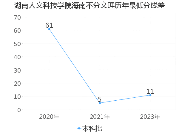 最低分数差