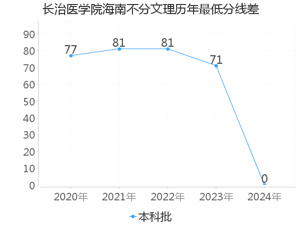 最低分数差